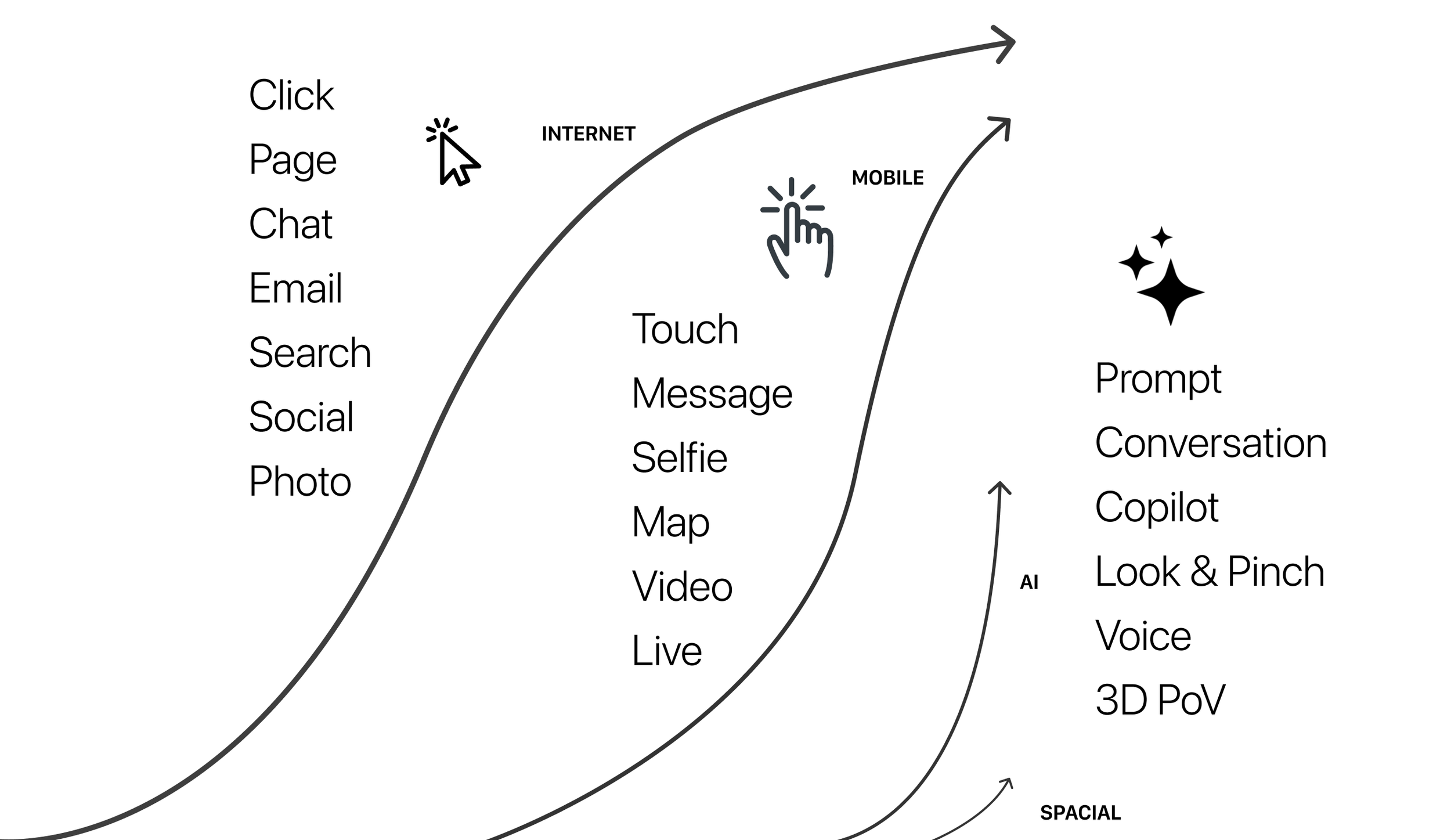 UX Evolution with AI